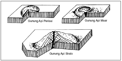 Terjadinya bagian datar masuk batuan sedimen disebut ke bawah cembung yang antara bagian menyebabkan sampai atas dan yang berada atas di magma tekanan dan GEOGRAFIANA INDONESIA: